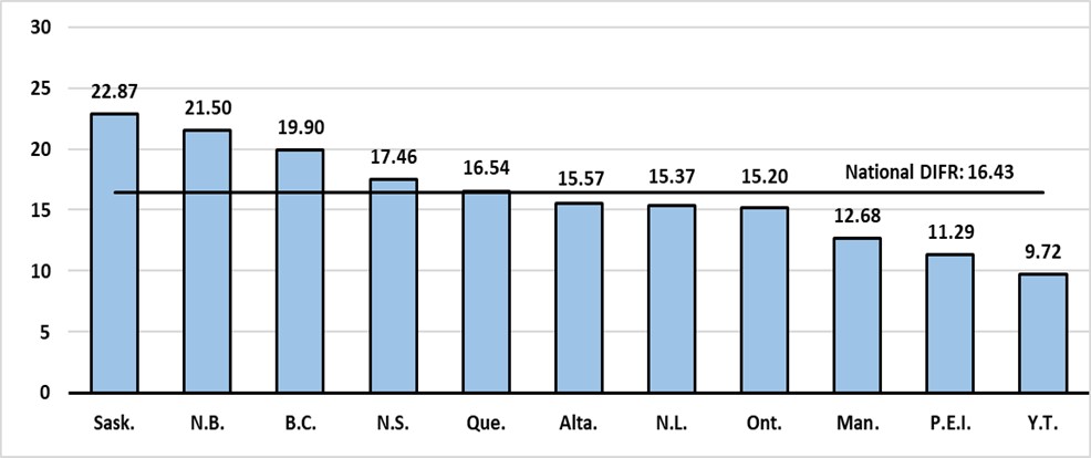 Chart 4.2 (c): Postal Services and Postal Contractors DIFR by province and territory in 2023